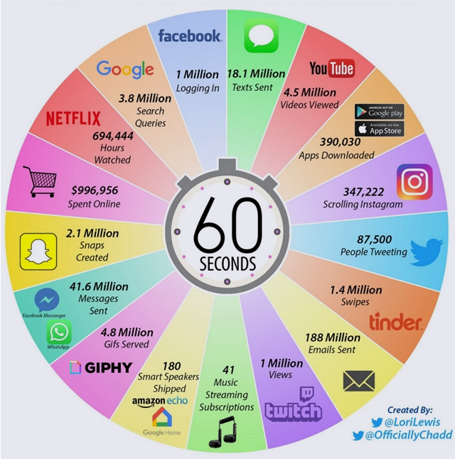 fklivestolearn's tweet photo. What happened in an #internet minute in 2019 - #Online #socialmedia #email #ecommerce 

@efipm @kashthefuturist @DioFavatas @gvalan @DrFerdowsi @junjudapi @digitalcloudgal @YuHelenYu @enricomolinari @avrohomg @DigitalFawad @JGrobicki @kuriharan @fogle_shane @JolaBurnett https://t.co/XRJZGPgjHy