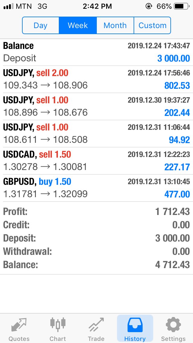 AmountGhana's tweet photo. Just trying my hands on the MetaTrader 4 demo #IThinkItsCool https://t.co/kutbdmn3jR