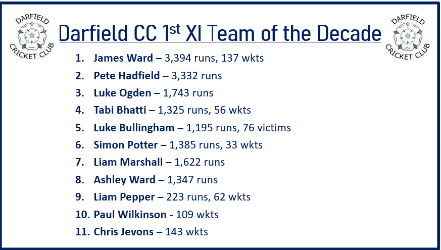 CCDarfield's tweet photo. Teams of the Decade
Darfield CC can release the teams of the decade chosen by Cricket Chairman Warren Bird (any issues see him) he has been busy going through stats all week and has selected the following sides and put players figures with their names too
#CricketBadger #MrDCC https://t.co/0x7SstrnO1