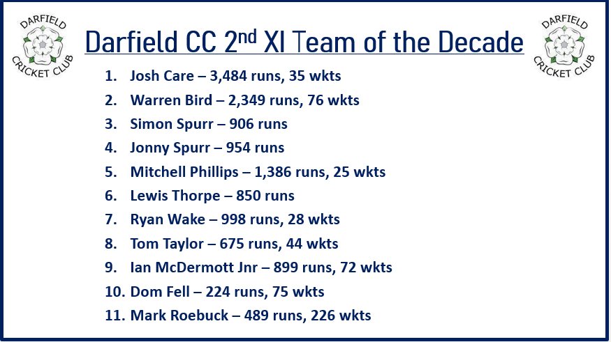 CCDarfield's tweet photo. Teams of the Decade
Darfield CC can release the teams of the decade chosen by Cricket Chairman Warren Bird (any issues see him) he has been busy going through stats all week and has selected the following sides and put players figures with their names too
#CricketBadger #MrDCC https://t.co/0x7SstrnO1