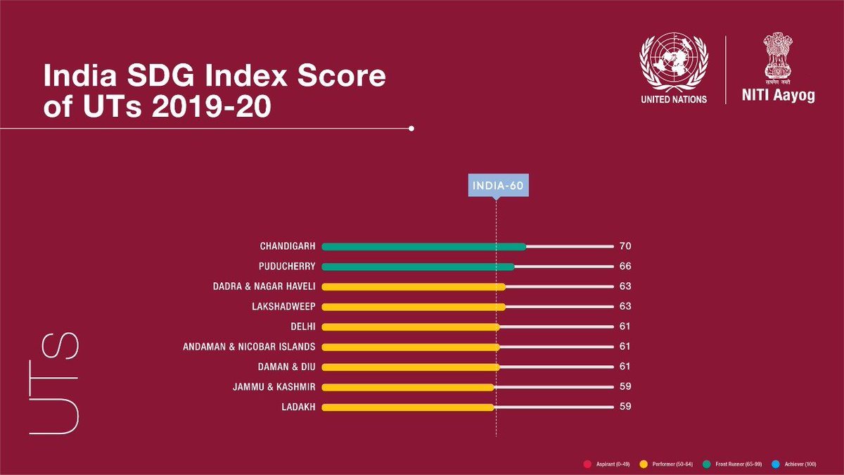 India has improved three points from 57 points last year to 60 this year, slowly inching towards the fulfillment of #SDGs! 

The top-ranked UTs on #NITIAayog's #SDGIndiaIndex 2019 are:

🥇Chandigarh
🥈Puducherry

Complete rankings, here: bit.ly/SDGIndiaIndex2…