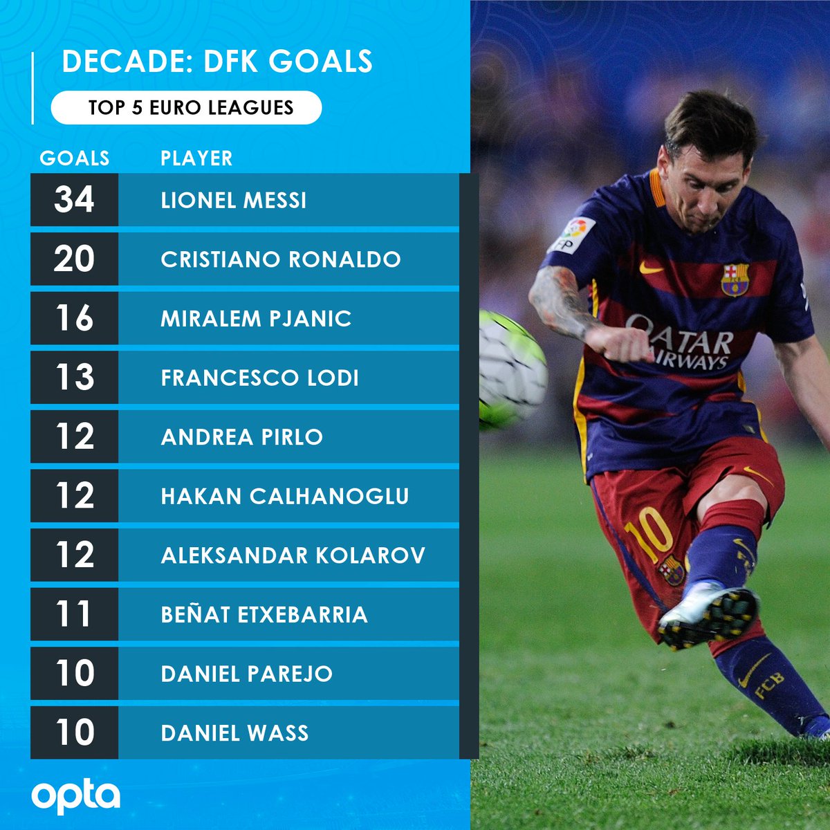 Optajoe 34 Lionel Messi Scored 34 Direct Free Kick Goals This Decade In League Competition This Tally Was 14 More Than Any Other Player Within The Top 5 European Leagues