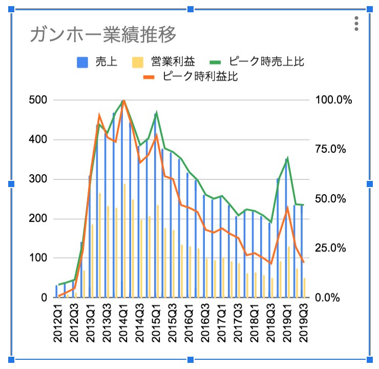 加瀬谷 真一 ガンホー業績推移 パズドラ一強でもうダメだと思ってましたけど 未だ売上900億円 営業利益250億以上稼いでる優良会社 意外にもピーク時の売上のまだ50 程度あり最近mauも安定している スマホゲームは 変動激しいなんて言われますが １
