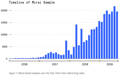 JohnnyDong19's tweet photo. The question facing IT teams today is, how do you reduce an #IoT attack surface that is growing by 7M every day? #MiraiBotnet @NETSCOUT @DarrenAnstee   https://t.co/fxX4A1YAnf https://t.co/JPwdBBn7HV