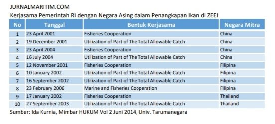 JurnalMaritim's tweet photo. ZEE adl Soal Ikan.
#UNCLOS82 bab V ttg #ZEE terdiri 21 pasal, 15 pasal (70%) mengatur SDI. Rezim ZEE meletakkan prinsip konservasi dan eksploitasi o/ negara pantai, serta akses atas surplus ikan bg negara lain. Kurun 2001 - 2006, RI menjalin kerjasama perikanan tangkap di ZEEI https://t.co/sAFnApbjA5