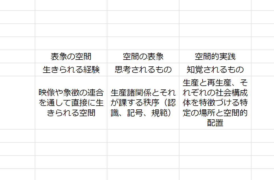 アンリ ルフェーヴル 空間の生産 読書メモ Min T ミント
