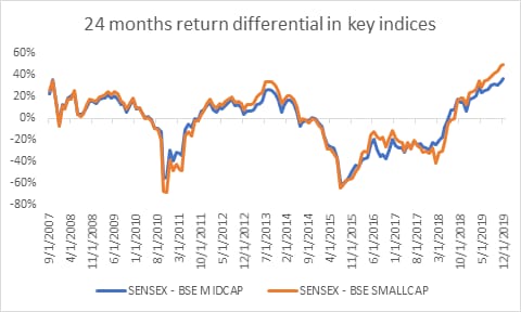 Starting point matters! As we enter the new year lets reflect on the record performance gap between largecaps versus mid/smallcaps. From an asset allocation perspective this is a good entry point for the broader market. Best wishes for 2020s..