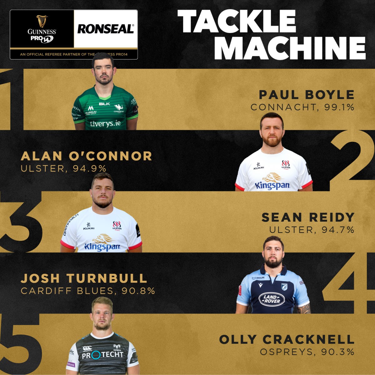 URCOfficial's tweet image. Absolute animal tackling from @connachtrugby's Paul Boyle 🦁

109 made and one missed 😲 in the latest @Ronseal tackle machine stats 📈