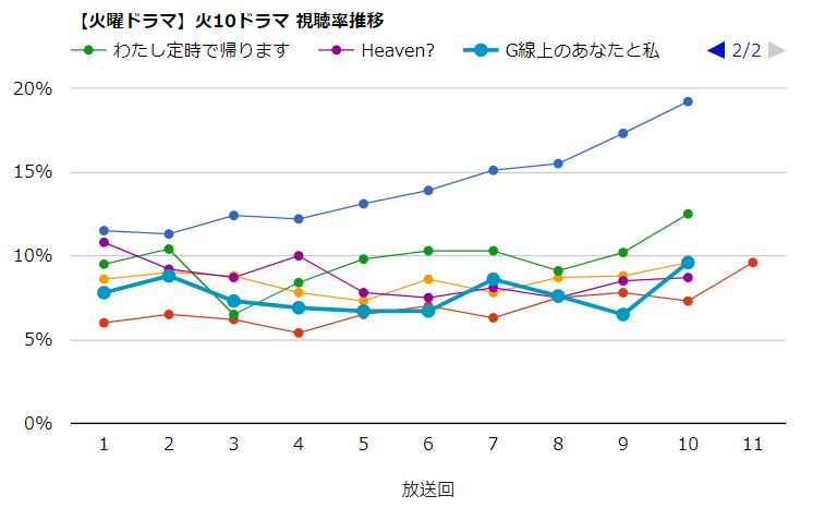 こい は つづく よ どこまでも 視聴 率