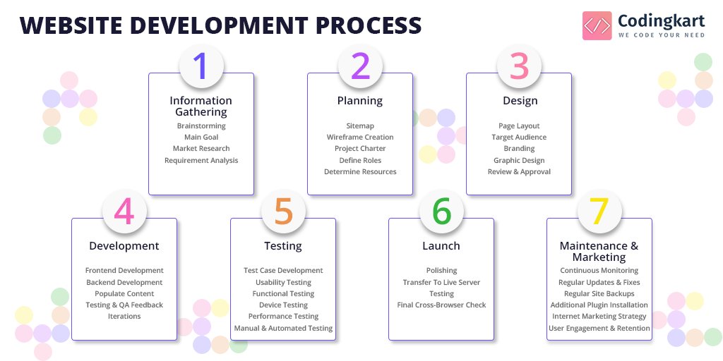 Codingkart1's tweet image. Codingkart IT Solution Is Helping You Walk Through The Entire Web Development Process..!!

Learn What Phases Your Website Goes Through During Its Development Period..!! 

Get In Touch With Expert Developers To Know More - codingkart.com/?utm_source=tw…

#website #development #process