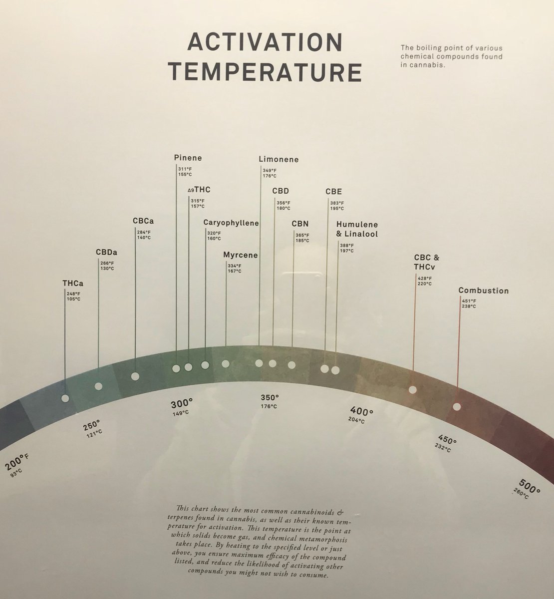 TexasCanna's tweet photo. The boiling points of various compounds found in cannabis. https://t.co/JCFvhcEG6M