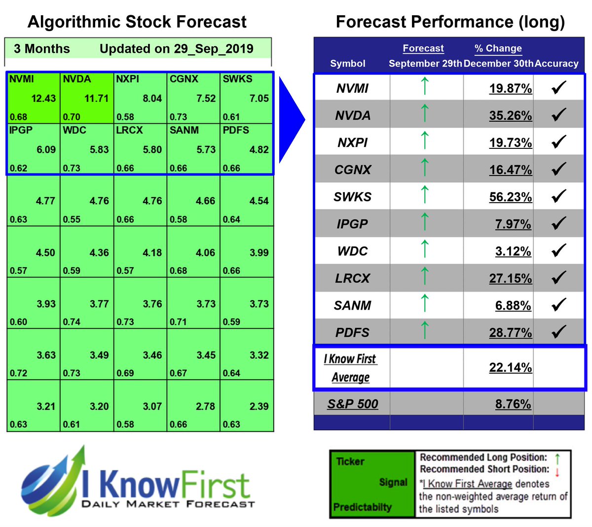 i_Know_First's tweet photo. Tech Stocks Based on Machine Learning: Returns up to 56.23% in 3 Months https://t.co/7QgOtySuU1
$CGNX $IPGP $LRCX $NVDA $NVMI $NXPI $PDFS $SANM $SWKS $WDC #toptechstocks #techsector #technology #semiconductors #nasdaq #machinelearning #ML #AI #marketforecast #marketoutlook https://t.co/ERDr8F4kLm