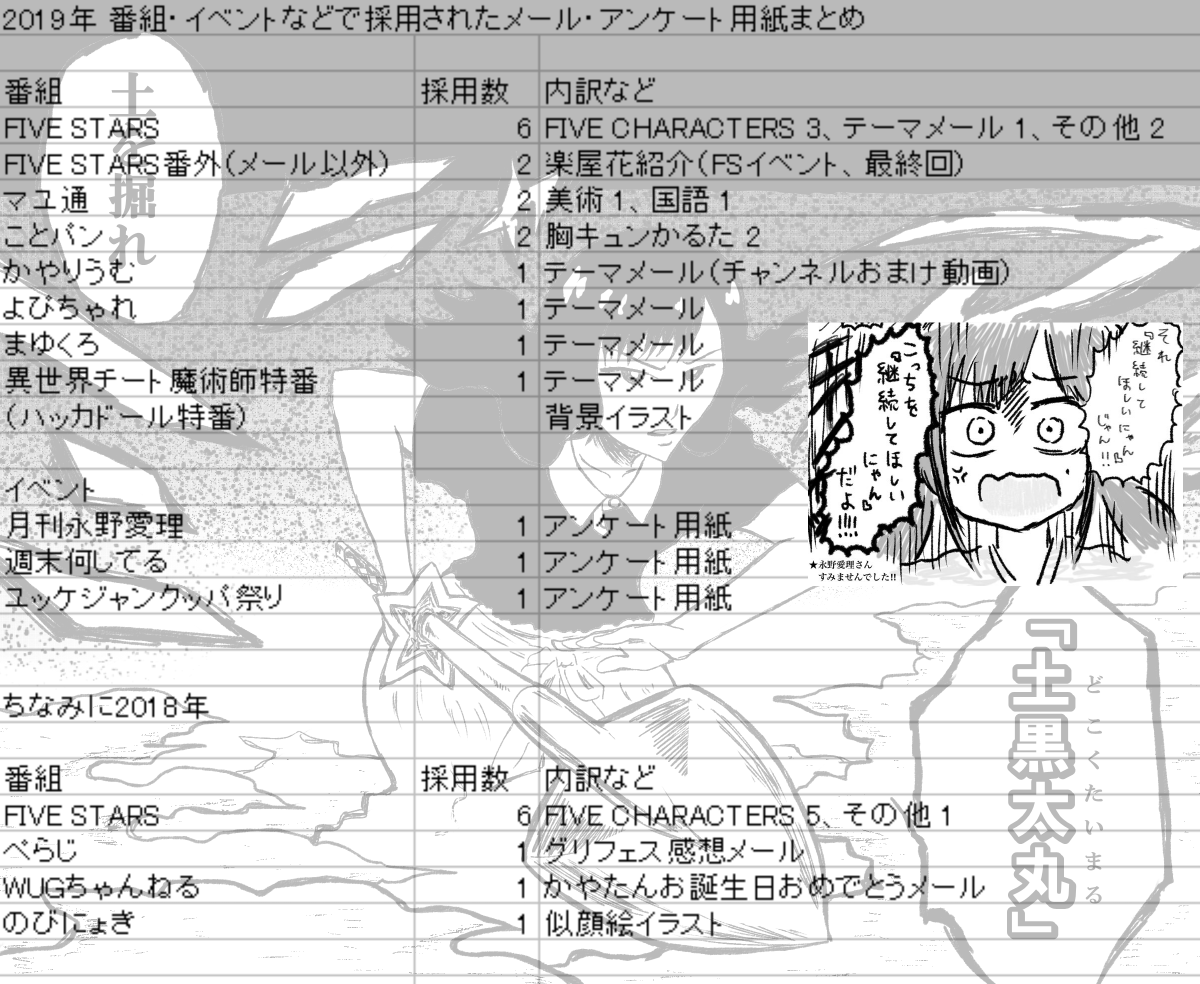 今年採用されたおたよりなどを自分なりにまとめてみました。
メール常連の方々に比べたらまだまだですが、昨年比では微増したのでは…………?
とにかく応援している気持ちが伝わればヨシ! と思っています。
こっそり送っていたけど全く駄目だった番組等もあるので、来年も色々頑張りたいです。 