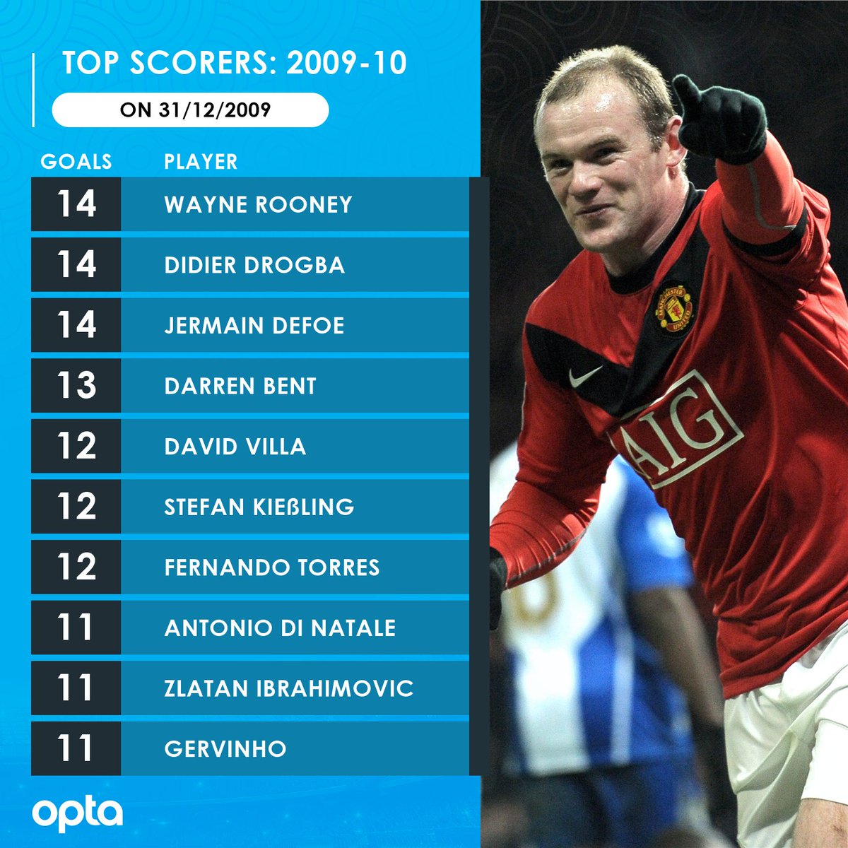 Optajoe 10 Here S The Top Goalscorers In The Top Five European Leagues For That Season From The Final Day Of The 00s Compared To The Final Day Of The