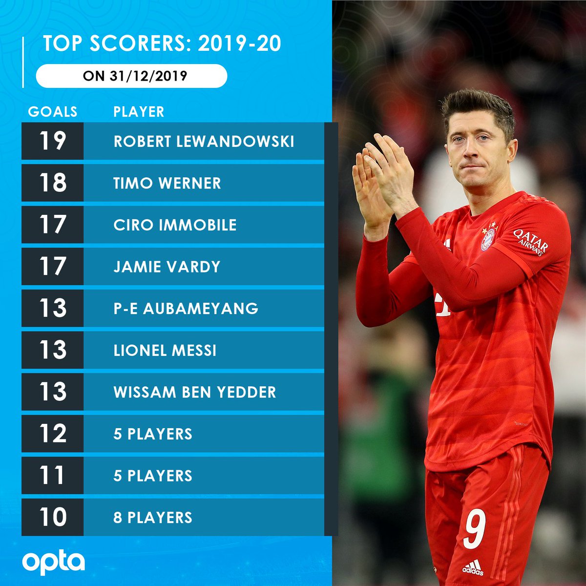 Optajoe 10 Here S The Top Goalscorers In The Top Five European Leagues For That Season From The Final Day Of The 00s Compared To The Final Day Of The Optajoe 10 Here S The Top Goalscorers In The Top Five European Leagues For That Season From The Final Day Of The 00s Compared To The Final Day Of The