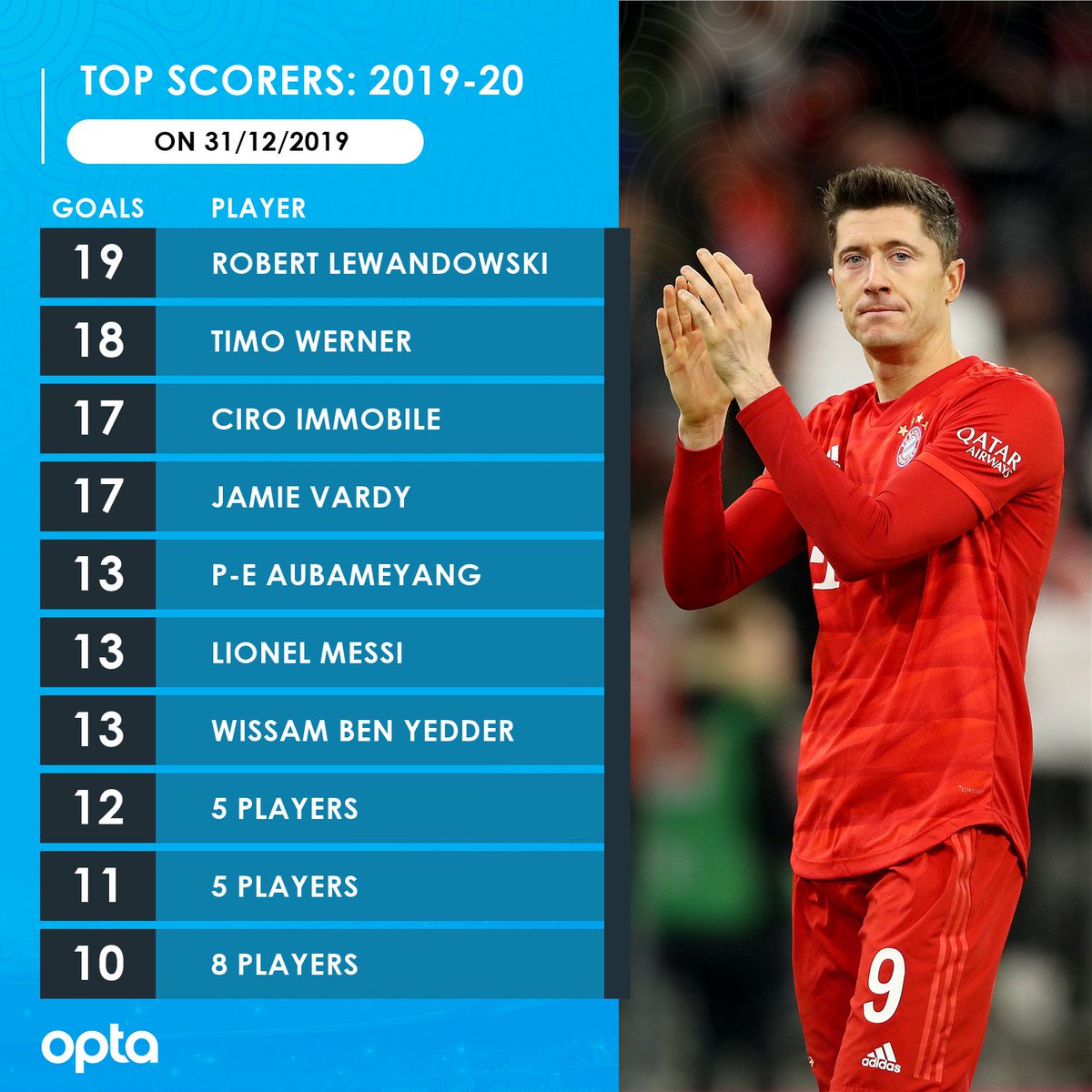 Optajoe 10 Here S The Top Goalscorers In The Top Five European Leagues For That Season From The Final Day Of The 00s Compared To The Final Day Of The