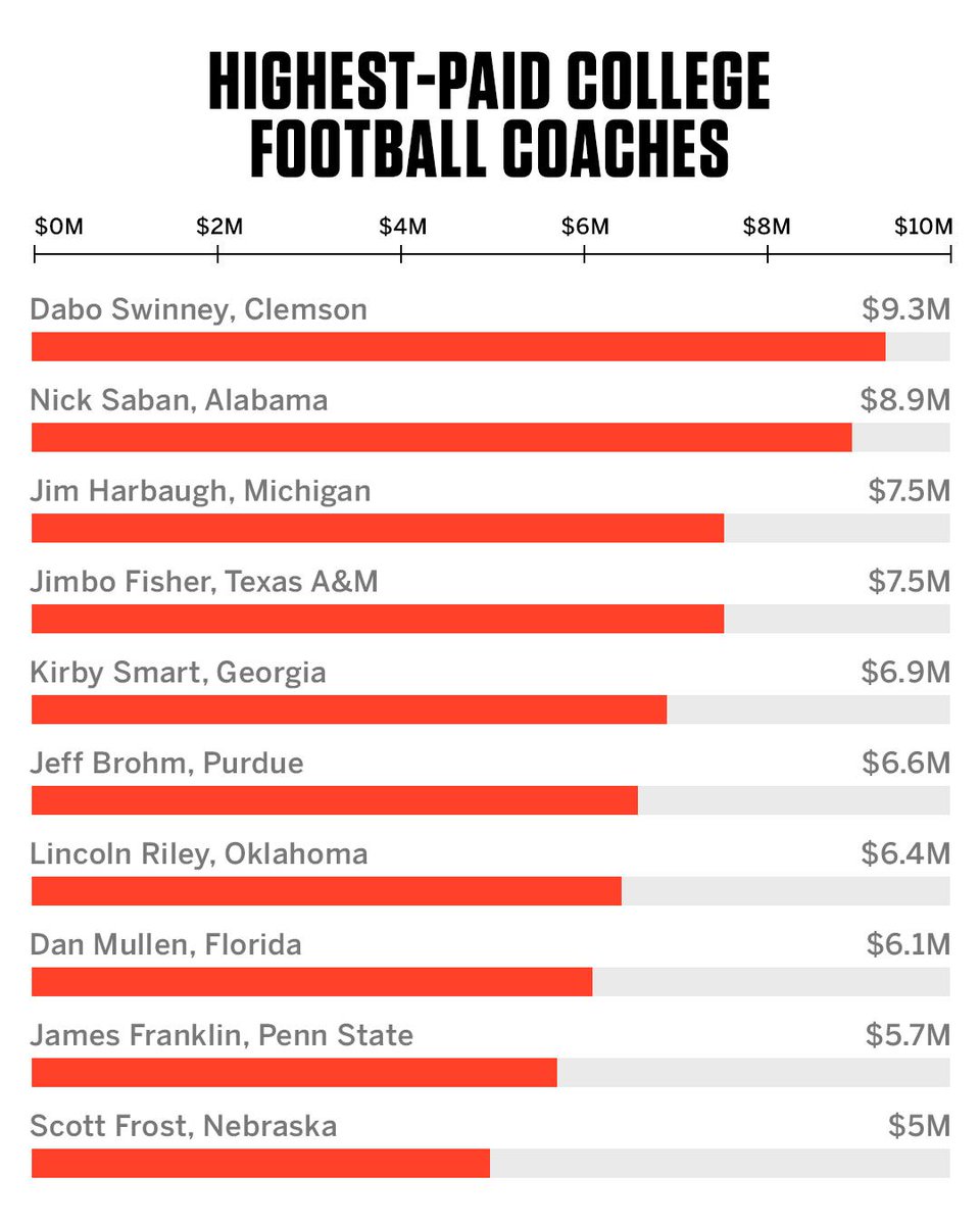 NCAA Football: The Highest Paid Coaches in 2023