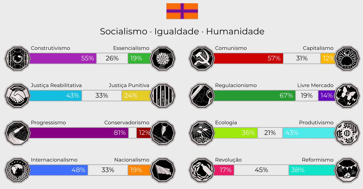 virgilinojuca's tweet photo. Mudou pouca coisa pra última vez que fiz, uns dois anos atrás. Ainda com uma “indecisão” grande em vários dos critérios. Bem mais construtivista. Apenas o tiquinho mais nacionalista, comunista, punitivista, revolucionário e produtivista que antes. #PolitiScale https://t.co/GPPlVaQJyS