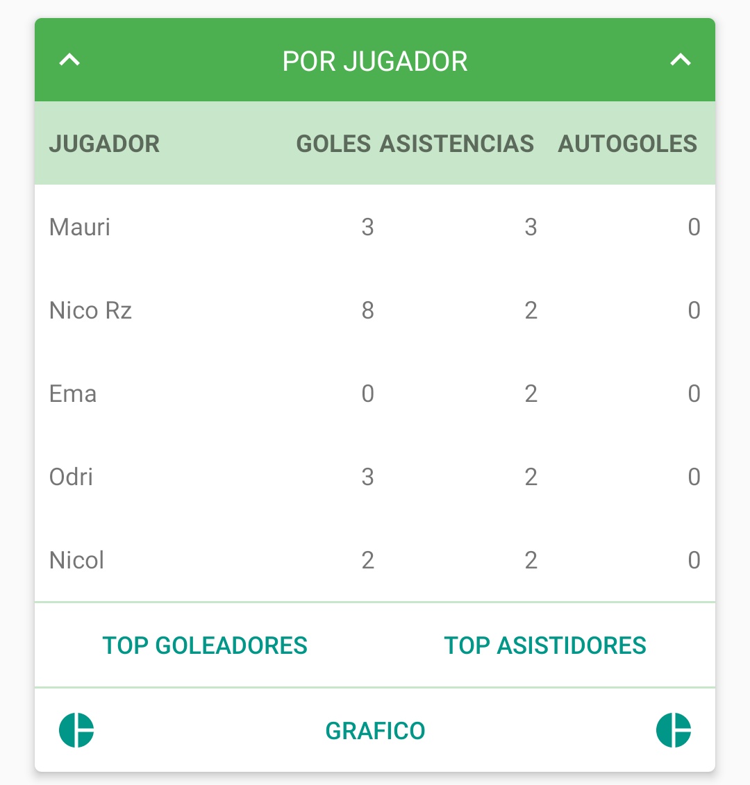 AngelesMauriF5's tweet photo. Se está yendo el 2019, y como todos los años les dejamos las estadísticas del equipo gracias a @EstadisticasApp 

Un año súper movido para los angeles con 100% de efectividad https://t.co/t237XE3Q3q
