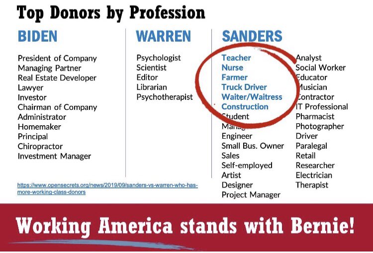 Ontheotherhand's tweet photo. @TravisAllen02 #Bernie2020 #PresidentSanders
Please contribute to his campaign on behalf of working Americans! We like his policies.
#NursesForBernie #TeachersForBernie #FarmersForBernie #UnionsForBernie #IAForBernie #CaucusForBernie https://t.co/cHmZN7s3Fy
