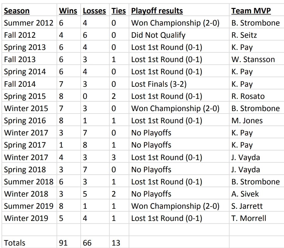 MFHockeyClub's tweet photo. What a decade of success for the #MuffinFarmers.

91 Wins
10 MVPs
6 Owners
3 Championships
1 Retired Number

Lots and lots of unforgettable @Twitter moments.

#CheersToMuffinNation
#MoreToComeIn2020
#AndBeyond
#FarmOn

Thanks to @Muffin_PR for the research. https://t.co/OHk34ThJuY