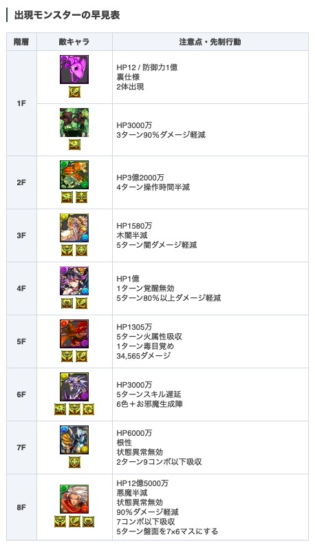 パズドラ攻略 Game8 على تويتر ヴィーザル降臨の出現モンスター早見表を作成しました T Co Hyyznhw5ie 敵のhp多めの印象 硬い パズドラ パズドラ攻略 Game8 على تويتر ヴィーザル降臨の出現モンスター早見表を作成しました T Co Hyyznhw5ie 敵のhp多めの印象 硬い パズドラ