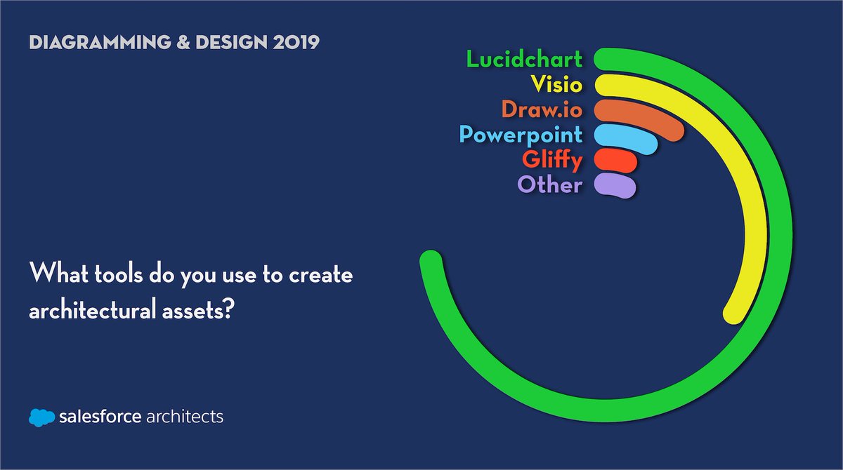 Salesforce Architects Diagramming and Design 2019 survey. Question: What tools do you use to create architectural assets? Graphic showing curved bar chart with results: Lucidchart, 71%. Visio, 32%. Draw.io, 9%. Powerpoint, 6%. Gliffy 3%. Other, 7%.
