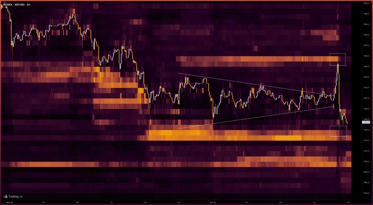 What to expect when heat is there on both sides and the formation is coming to an end. #XBT #Heatmap #Tradinglite