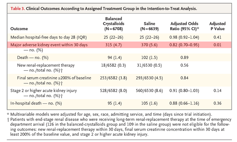 4/What is the evidence that saline is associated with renal injury?There are several studies suggesting this association. Here's one  https://bit.ly/2ZG8wbZ 