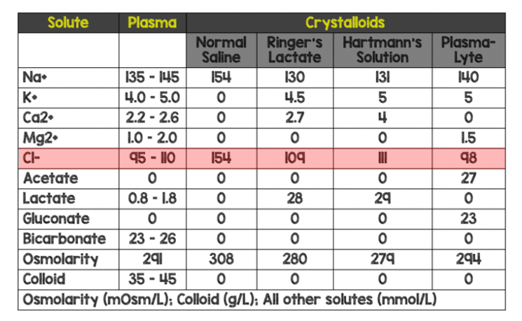 3/How is saline different from other "balanced" crystalloid IV fluids?Saline haslevels of Na/ClBc of this difference in composition, when used in large volumes salineserum Cl levels and causes a hyperchloremic metabolic acidosis  https://bit.ly/358PJah 