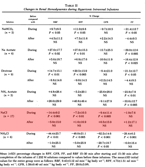 5/Because there is significantly more chloride in saline than other IV fluids, let's zoom in and see how that might affect the kidney Infusing high chloride-containing fluids into dogs decreased renal perfusion and glomerular filtration rate (GFR).  https://bit.ly/36ei7cy 