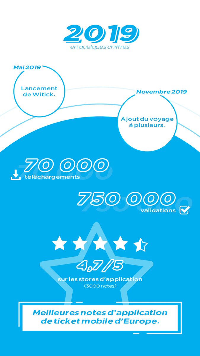 Witick_app's tweet photo. Plus que quelques heures avant de tourner la page 2019 ! Une belle occasion de faire le bilan de cette année au top et de vous remercier pour vos gentils commentaires, pour vos retours et vos suggestions qui, à coup sûr, enrichiront l’application #Witick en 2020 !🥳
#BonneAnnée https://t.co/wGfRFZMAw9