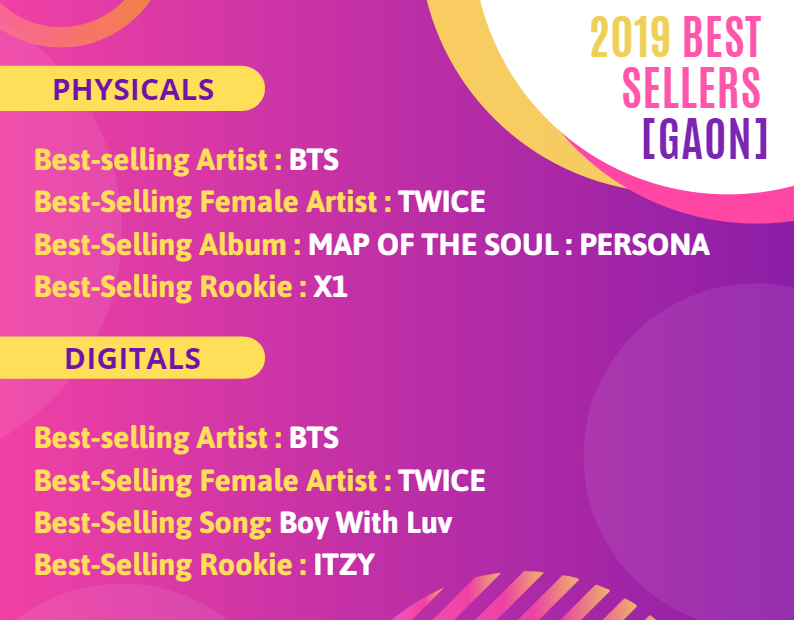 kchartsandstats's tweet photo. 2019 Best-Sellers (Physicals &amp; Digitals) https://t.co/9R7CwU4w0b