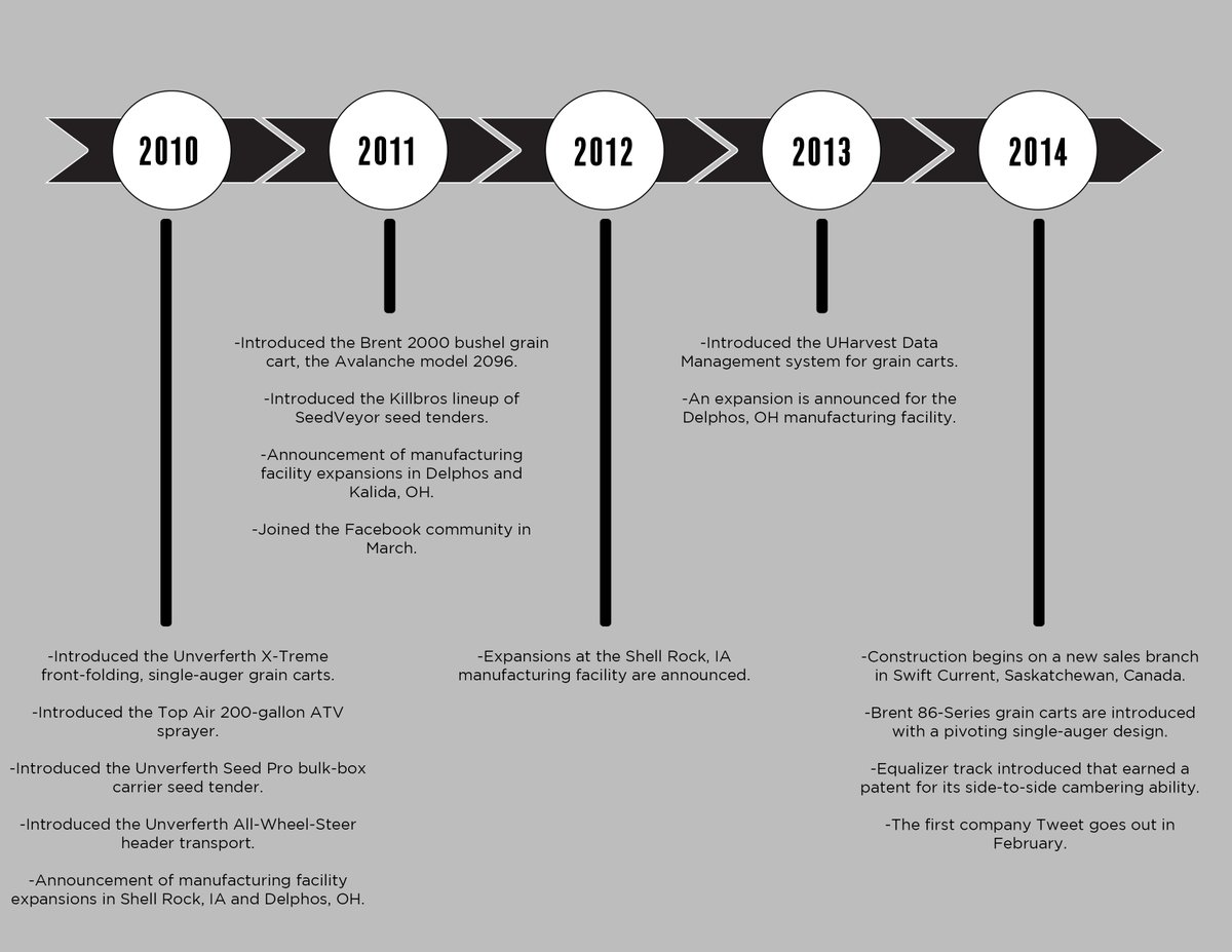 UnverferthMfg's tweet photo. Check out our decade in review! The past 10 years have been a lot of fun and we look forward to continuing into 2020. #HappyNewYear #ThanksToFarmers https://t.co/vxdWuo4Inw