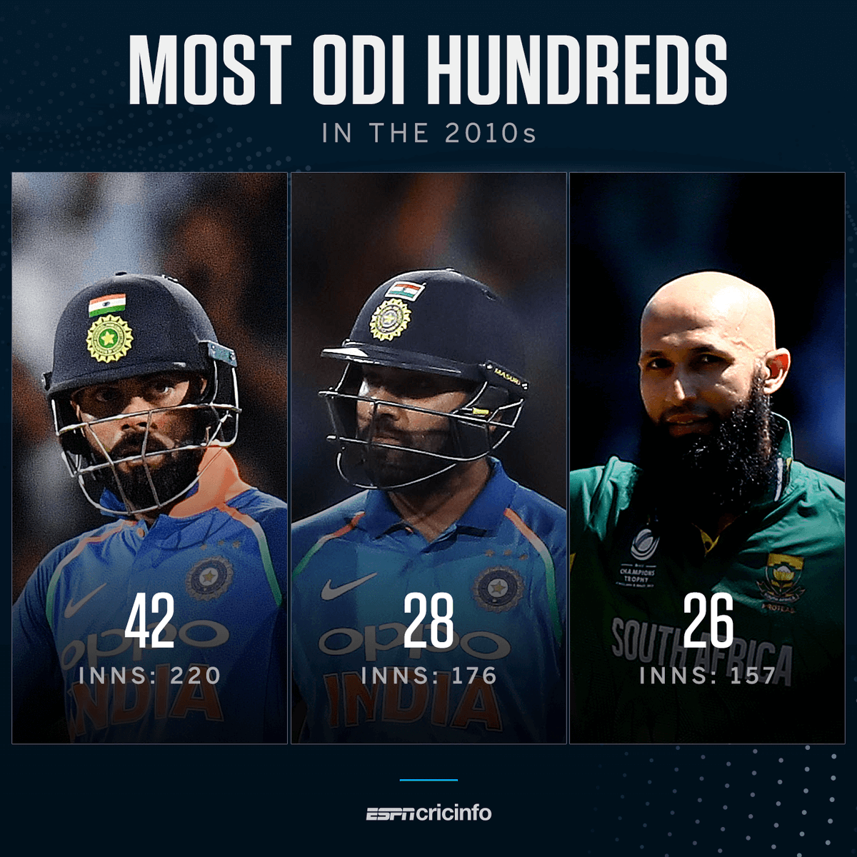 cricinfo's tweet photo. That's 96 ODI 💯s between just the three of them in the 2010s 🙃 https://t.co/fjOsvte1wE