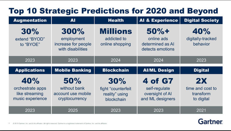 iTechtionsINC's tweet photo. Top 10 predictions for tech in 2020 from @Gartner_inc are interesting and well worth the read! 

For example, "By 2025, 50% of people with a smartphone but without a bank account will use a mobile-accessible cryptocurrency account."

Read the rest here: https://t.co/HVHkmH3HYi https://t.co/U3FRdlD6Z8