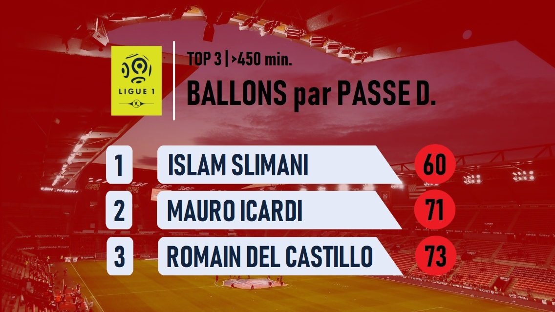 statsrennaisfc's tweet photo. Belle fin d'année 2019 pour Romain Del Castillo avec le #SRFC. À la mi-saison, seuls Slimani et Icardi ont besoin de moins de ballons pour faire une passe décisive en L1 https://t.co/yL160gDDEr