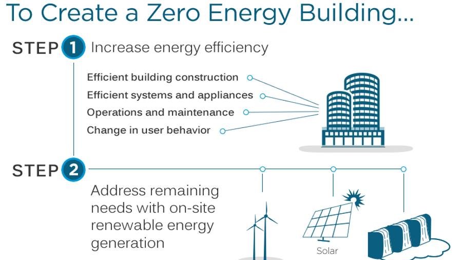 SustainDC's tweet photo. @DOEE_DC has $20K grants available for early-stage design assistance for #NetZeroEnergyBuildings. #SustainableDC goals incl new buildings + public housing to be healthy, efficient and #ZeroEnergy. https://t.co/H0QSCsIOdt
📷: @NREL https://t.co/1mwvdRldel https://t.co/bs9jRPM18z