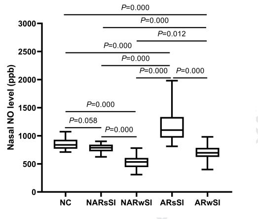 JACIInPractice's tweet photo. In Press! Use of #nasal #nitric #oxide in the diagnosis of #allergic #rhinitis and #nonallergic #rhinitis in patients with and without #sinus #inflammation https://t.co/UKhIcmqU5N https://t.co/brLJN3Y0il