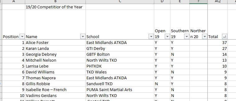 TaeItc's tweet image. Updated Competitor of the year league table, with 6 months to go anything could still happen.....
Remember to send any medal winnings to us regardless of where you received them.
#itc #competitiorofyear #winnerwinner #bestofbest