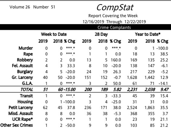nycbestyet's tweet photo. #NewYearsResolutions #UpperEastSide 1 of most densely populated residential areas #NYC Crime is UP ⁦@nycgov⁩ protect us Stop release of repeat offenders Make #NYPD arrests matter https://t.co/LrI4WCafl7