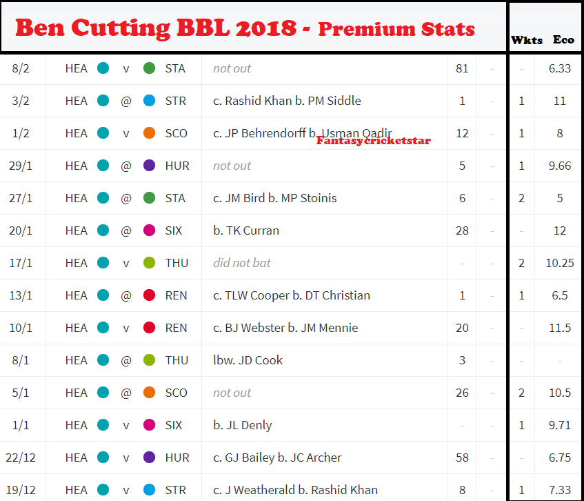Manikarya23's tweet photo. Ben Cutting Stats To Consider for Brisbane Heat Vs Perth Scorchers Match
BH Vs PS Dream11 team Tips 
Just 1% Users have made him captain in dream11 🙂 
#dream11 #fantasycricket #BHvsPS #BBL2019 https://t.co/klohVyCGjM