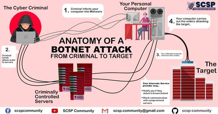 dc9221's tweet photo. Did you know that your computers connected to the internet might be functioning as botnets for malicious hackers without you even knowing?
#SCSPCommunity #infosec #cybersecurity #cyberthreats #awareness #botnet #ddos #spam https://t.co/ZuId5lNhrF