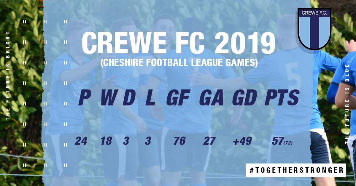 CreweFC's tweet photo. THE HOUSE THAT JACK BUILT!
December 2019 marked a year for in the Crewe FC Boss @JackTurner91 being involved with @CreweFC!
He’s not done a bad job with the 1st Team either...
Exciting times ahead!
#TheBoss #JT #CreweFC2019 https://t.co/2TZRjmoLA7