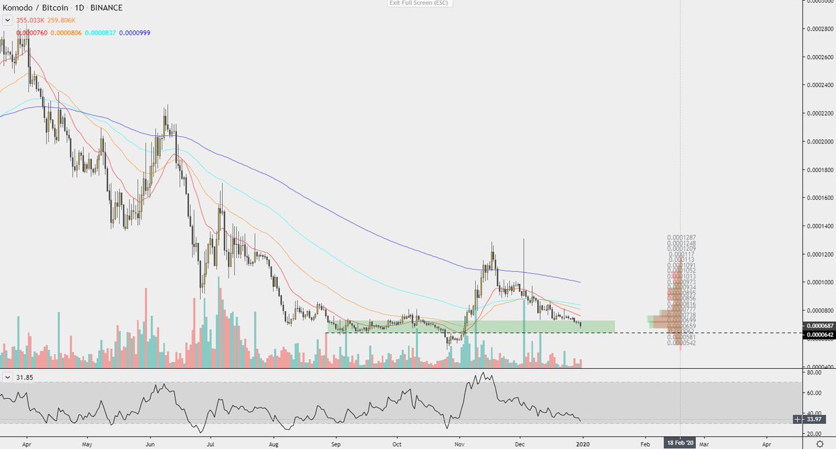 oddgems's tweet photo. $KMD 1D

- Price slowly coming back in the demand zone!

- Watch out for some reaction. 🧐

$alts https://t.co/b6Kp3Rev7e