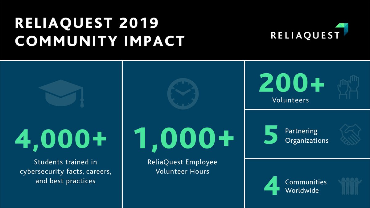We’re proud to close out the year announcing ReliaQuest’s 2019 #community impact. Thank you to all of our employee #volunteers &amp; community partners!

<a href="/JATampaBay/">Junior Achievement of Tampa Bay</a> 
<a href="/JASouthernNV/">JA Southern Nevada</a> 
@JA_Irl 
<a href="/ThinkBigforKids/">Think Big for Kids</a> 
<a href="/3DEschools/">3DE Schools</a>