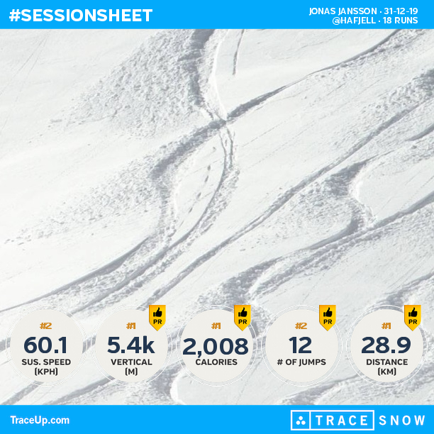 jonasjansson's tweet photo. Check my @traceup skiing stats (@ Hafjell, 18 runs, 40.3 mph max speed, 17.6k vertical ft... https://t.co/vNsrMq8fv5 https://t.co/CgOUet7kKX
