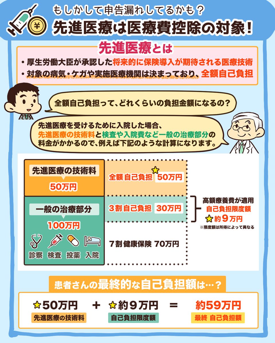 freelife_blog's tweet photo. 先進医療も医療費控除の対象って知ってた？
不妊治療やインプラントなんかも対象や^^

健康保険適用外の治療は控除の対象外って思われてて、申告漏れも多いそう。

特に先進医療は自己負担額が大きい分、返ってくる金額も大きい。
知ってるだけでお金と心の負担を少しでも軽くすることができるで^^ https://t.co/CDsrTXO6e6