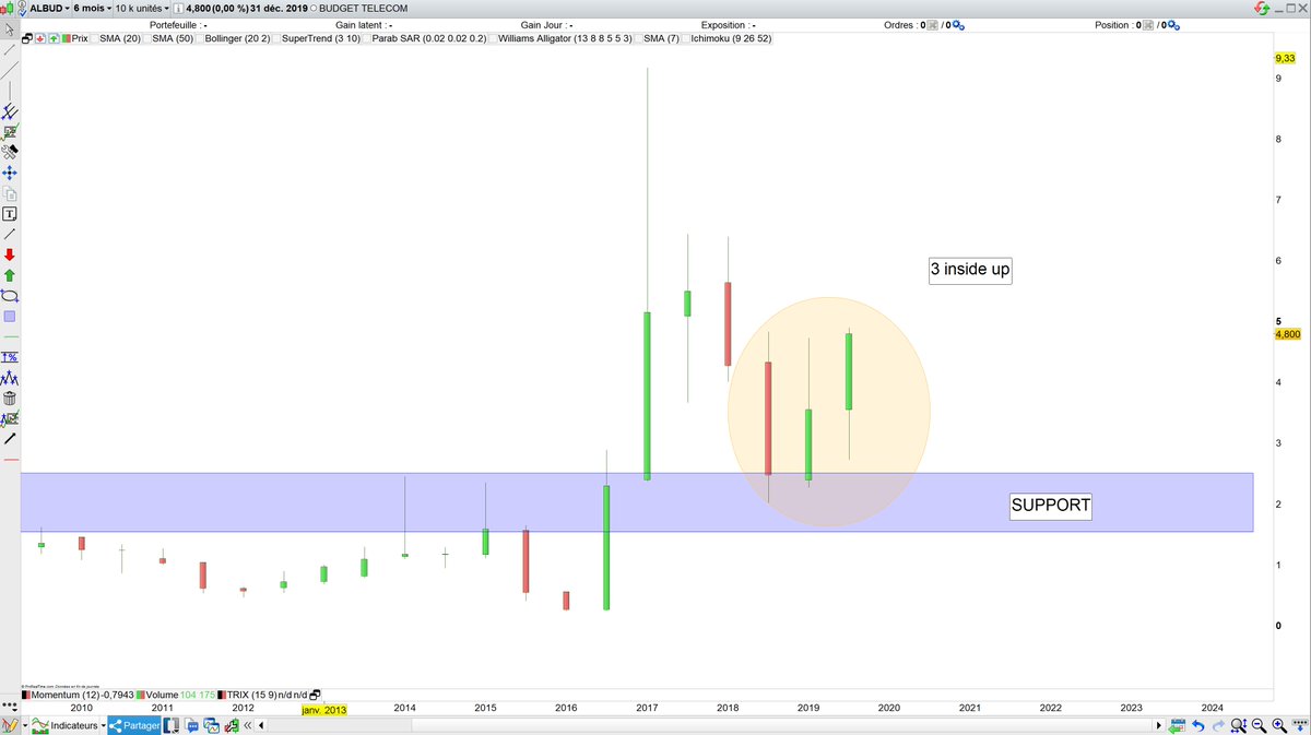 tradosaure's tweet photo. #BudgetTelecom $albud
3 inside up en données semestrielles, figure à réputation haussière. Encourageant pour le long terme!
@nairolf28 https://t.co/KYjs8NZz2D