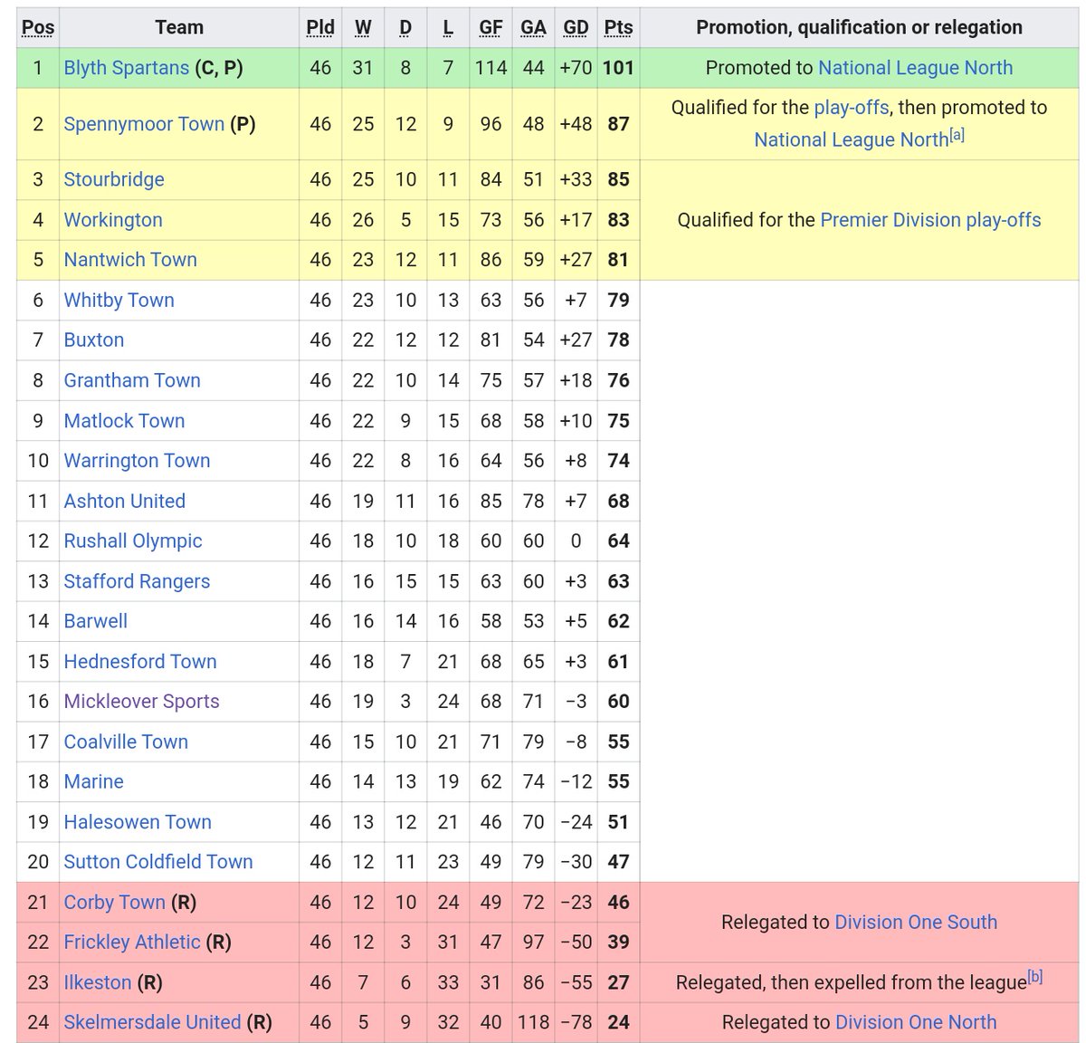 NorthernPremLge's tweet image. The North East saw the spoils in 16/17 as @Blyth_Spartans won the Premier whilst @LancasterCityFC and @ShawLaneAFC were forced to go the distance in the First Division title races. @BamberBridgeFC won the League Cup which the league lost a player to AVRC and a #NPL50 legend.